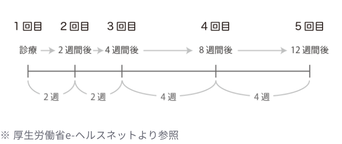 1回目:診療 2回目:2週間後 3回目:4週間後 4回目:8週間後 5回目:12週間後 ※厚生労働省e-ヘルスネットより参照